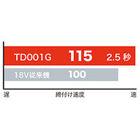 makita　マキタ　充電式インパクトドライバ　セット品　TD001GDXAR　オーセンティックレッド